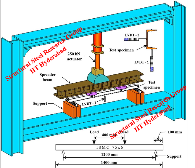 Deflection & Strain measurement locations on structure
